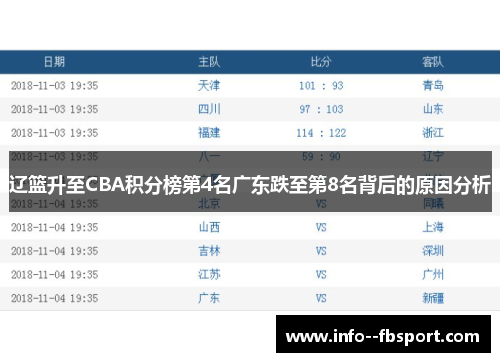 辽篮升至CBA积分榜第4名广东跌至第8名背后的原因分析 辽篮升至CBA积分榜第4名广东跌至第8名背后的原因分析
